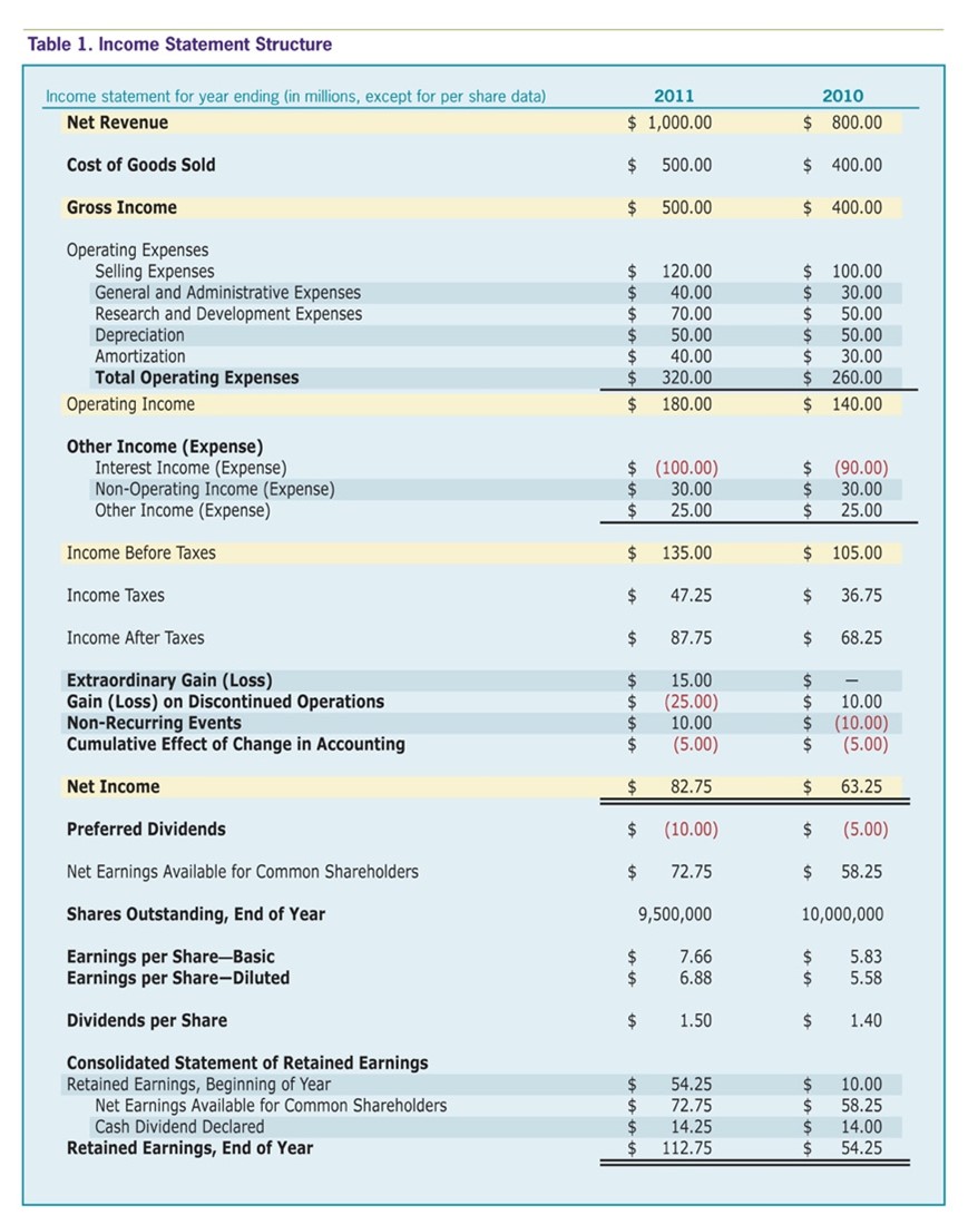 An example of an income statement